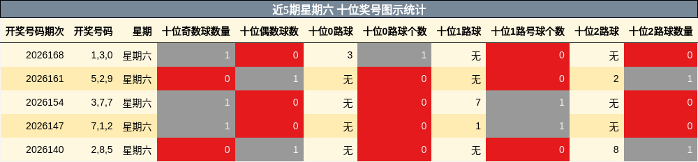 近5期星期六 十位奖号图示统计
