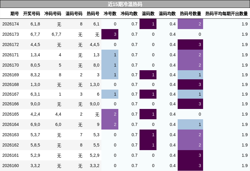 近15期冷温热码