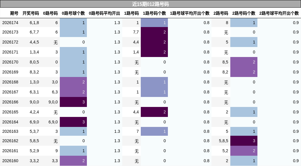 近15期012路号码分析