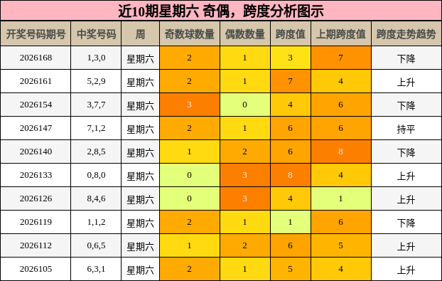 奇偶分析，跨度分析