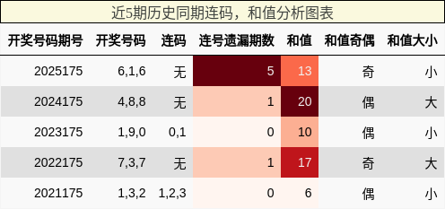连码分析,和值分析