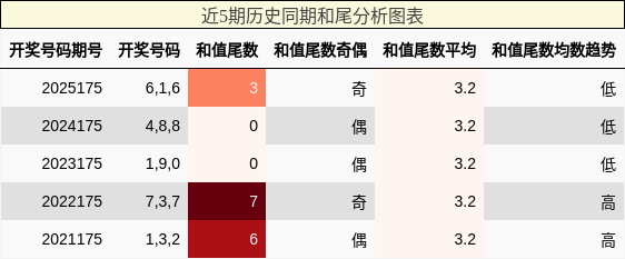 和尾分析