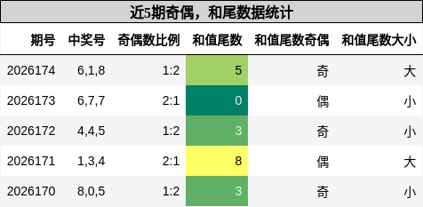 奇偶分析，和尾分析