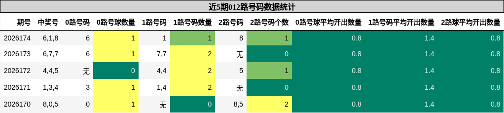 012路号码分析