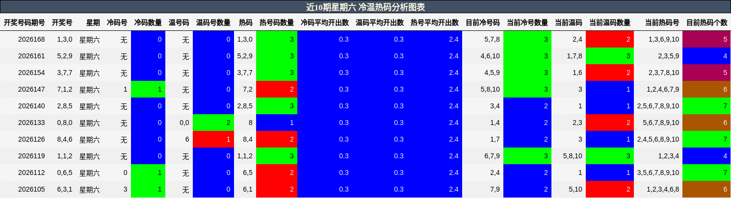 近10期星期六 冷温热码分析图表
