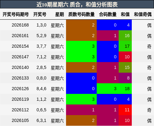 近10期星期六 质合,和值分析图表