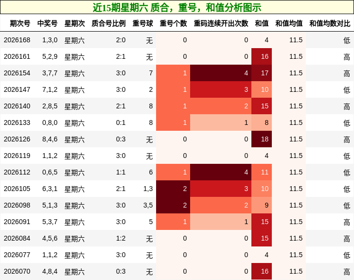 近15期星期六 质合，重号，和值分析图示