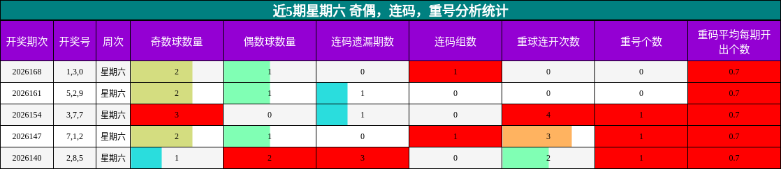 近5期星期六 奇偶,连码,重号分析统计