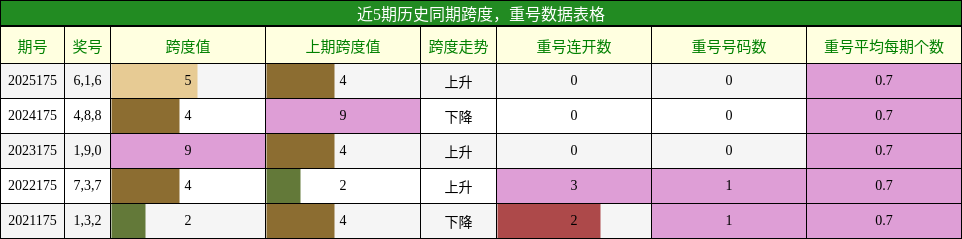 跨度分析，重号分析