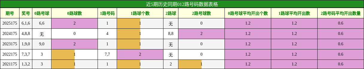 012路号码分析