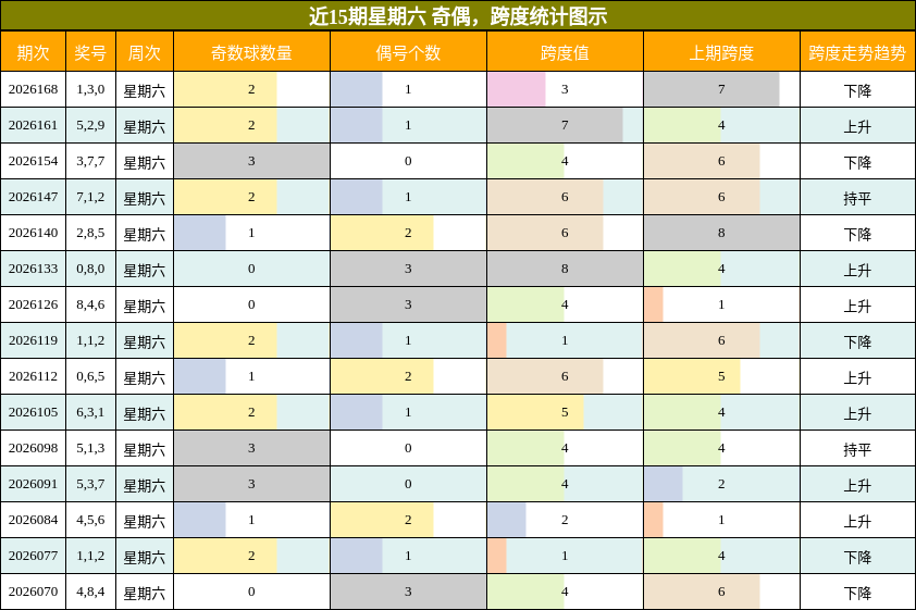 奇偶分析，跨度分析
