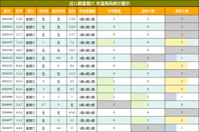 冷温热码分析