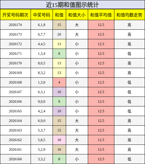 和值分析