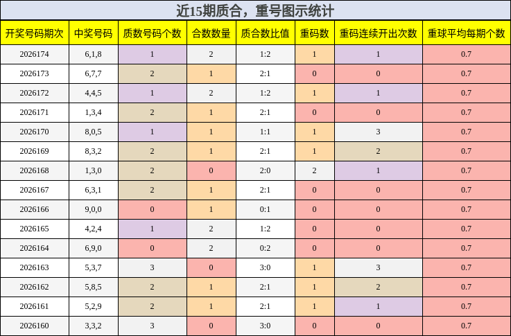 质合分析,重号分析