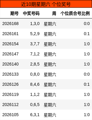 近10期星期六 个位奖号