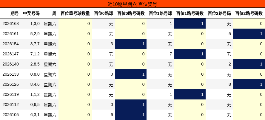 近10期星期六 百位奖号