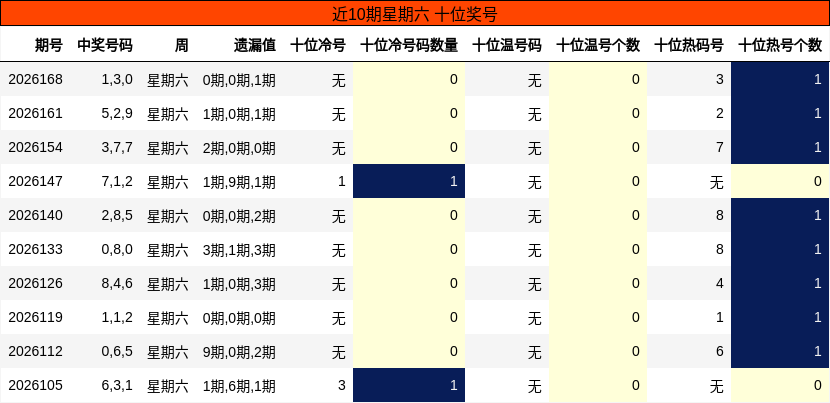 近10期星期六 十位奖号