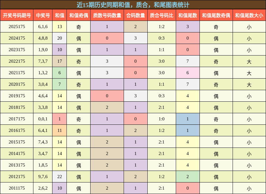 近15期历史同期和值,质合,和尾图表统计
