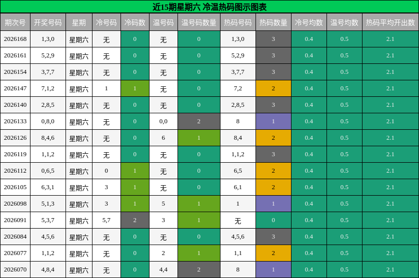 近15期星期六 冷温热码图示图表