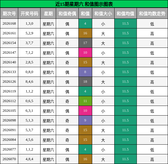 近15期星期六 和值图示图表