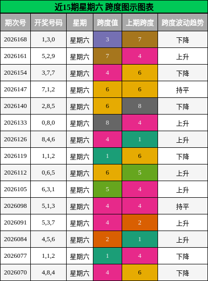 近15期星期六 跨度图示图表