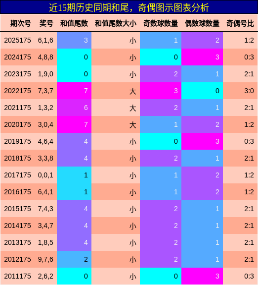 和尾分析,奇偶分析