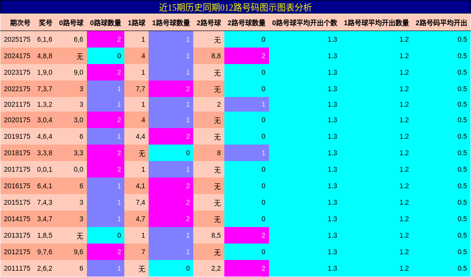 012路号码分析