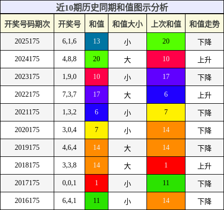和值分析