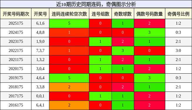 连码分析,奇偶分析