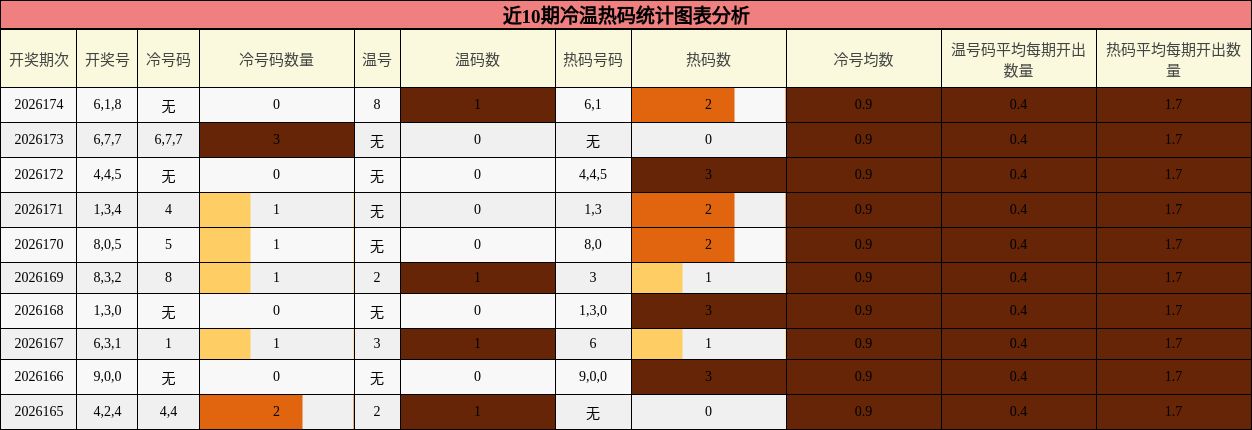 冷温热码分析