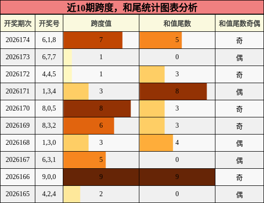 跨度分析，和尾分析