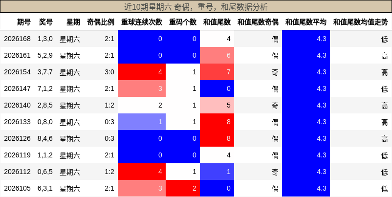 近10期星期六 奇偶,重号,和尾数据分析