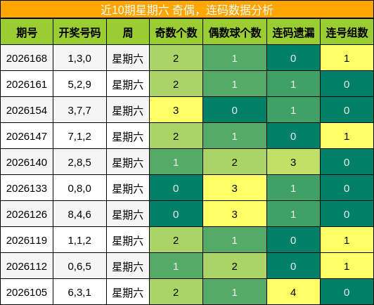 奇偶分析,连码分析