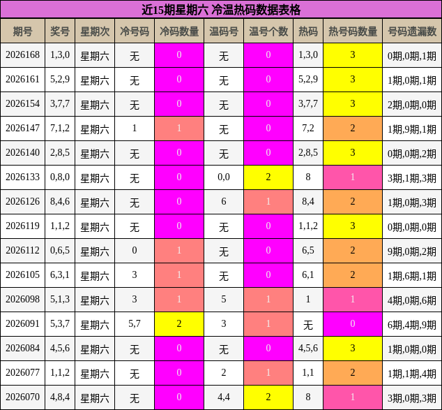 冷温热码分析