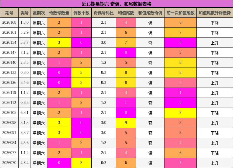 奇偶分析，和尾分析