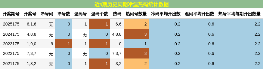近5期历史同期冷温热码统计数据