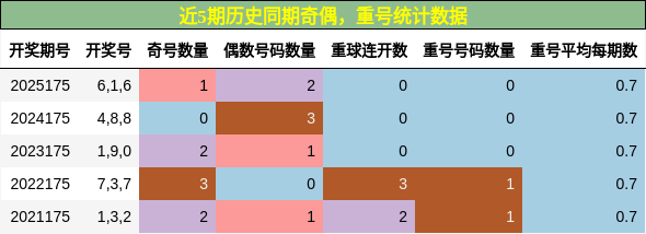 近5期历史同期奇偶，重号统计数据