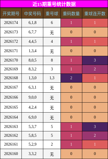 重号分析