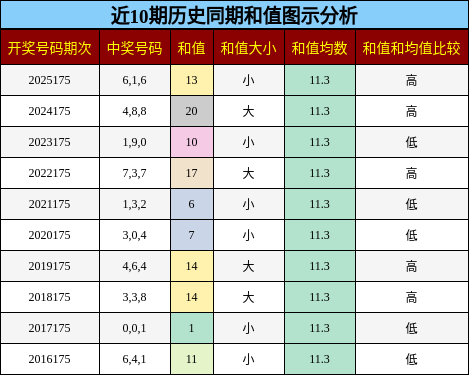 和值分析