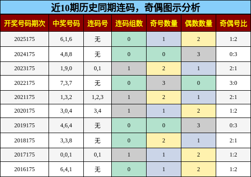 连码分析，奇偶分析