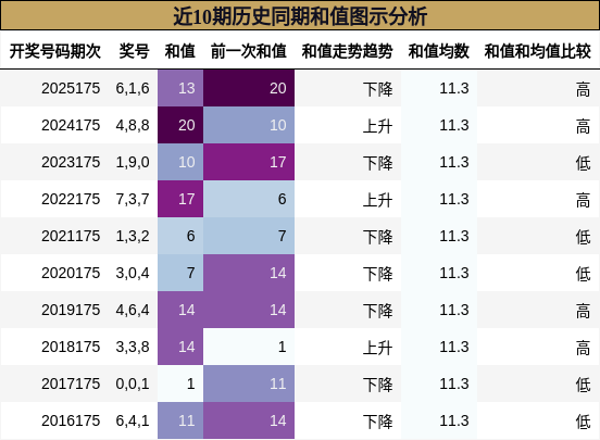 近10期历史同期和值图示分析