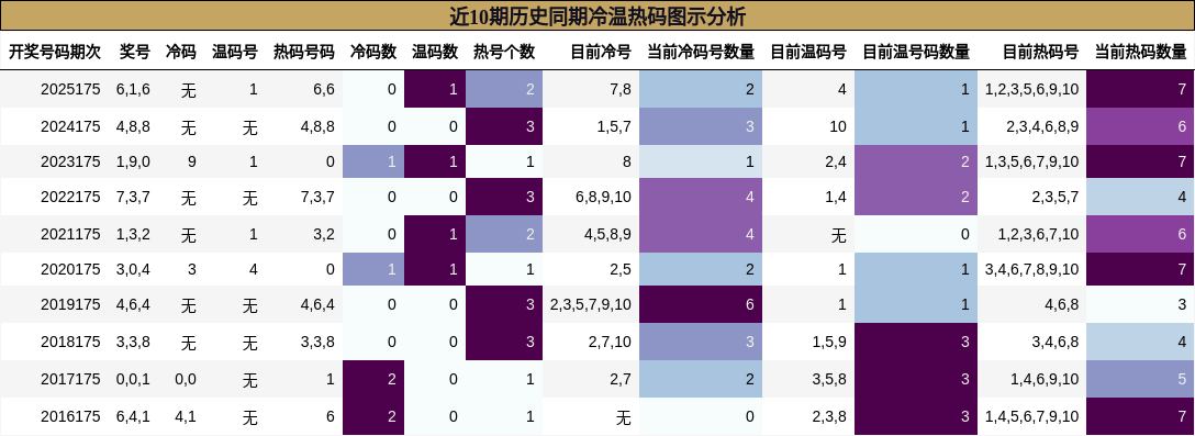 近10期历史同期冷温热码图示分析