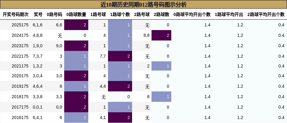 近10期历史同期012路号码图示分析