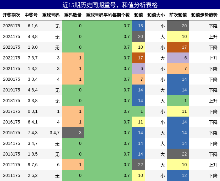 重号分析,和值分析