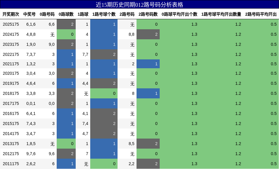 012路号码分析