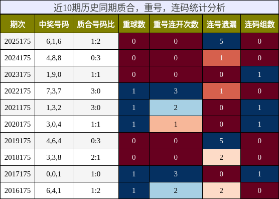 近10期历史同期质合，重号，连码统计分析