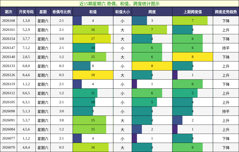 近15期星期六 奇偶，和值，跨度统计图示