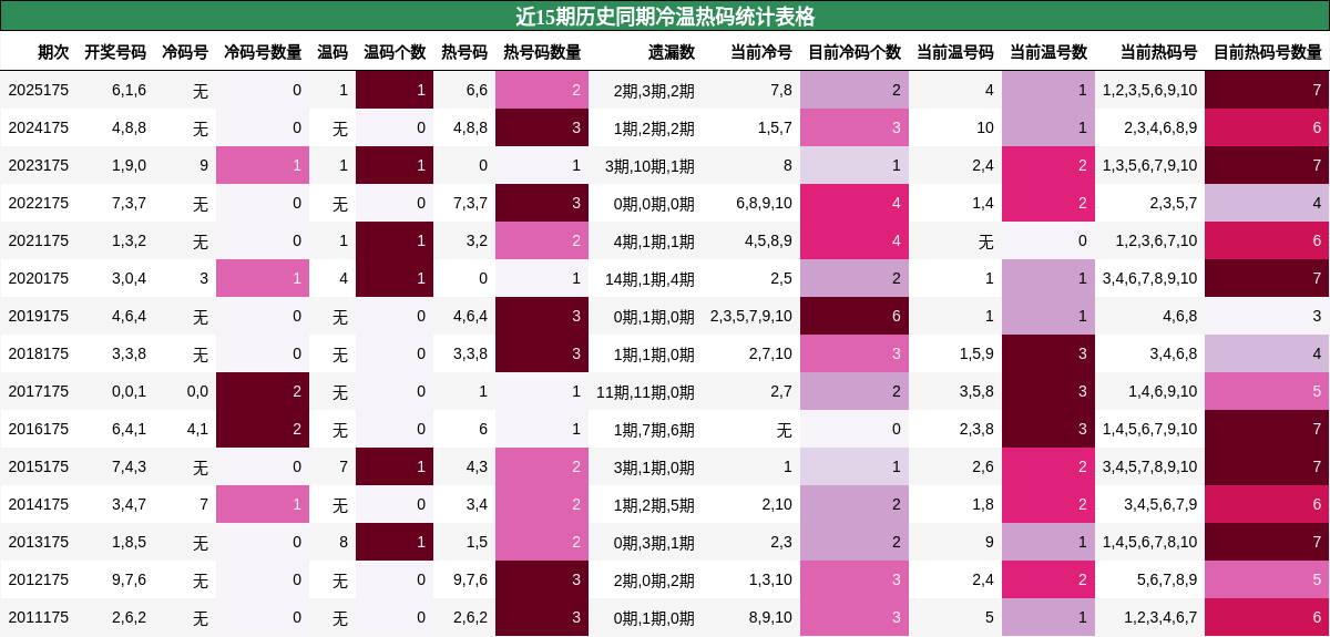 冷温热码分析