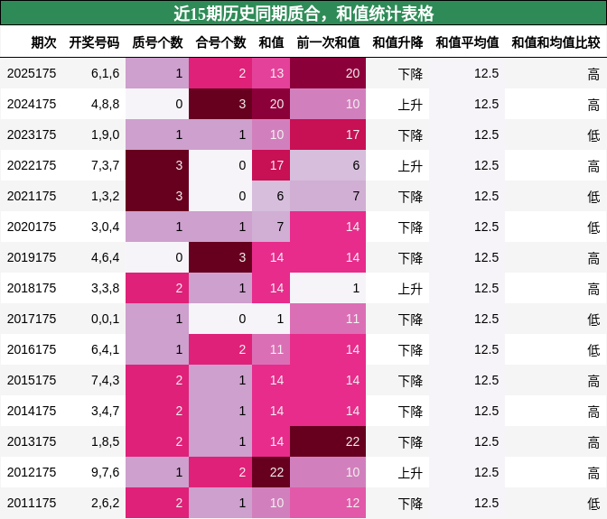 质合分析，和值分析