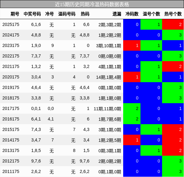 冷温热码分析